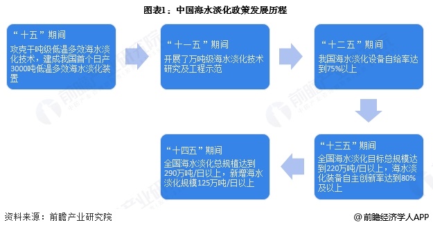 至美环境 图表1:中国海水淡化政策发展历程