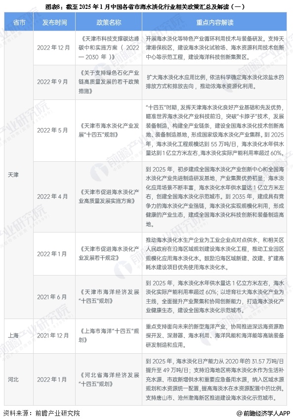 至美环境 图表8:截至2025年1月中国各省市海水淡化行业相关政策汇总及解读(一)