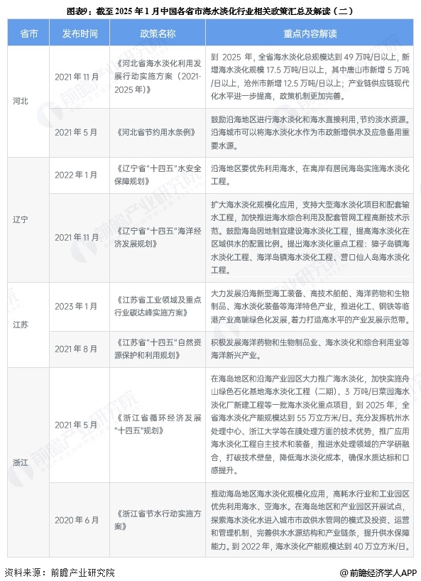 至美环境 图表9:截至2025年1月中国各省市海水淡化行业相关政策汇总及解读(二)