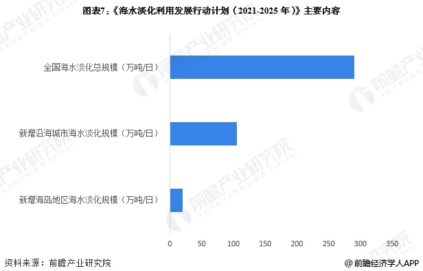 至美环境 图表7:《海水淡化利用发展行动计划(2021-2025年)》主要内容