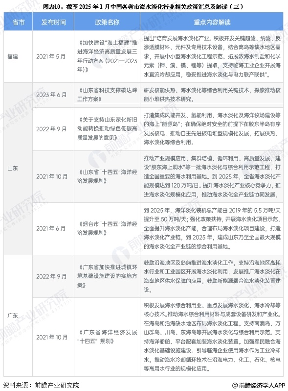 至美环境 图表10:截至2025年1月中国各省市海水淡化行业相关政策汇总及解读(三)